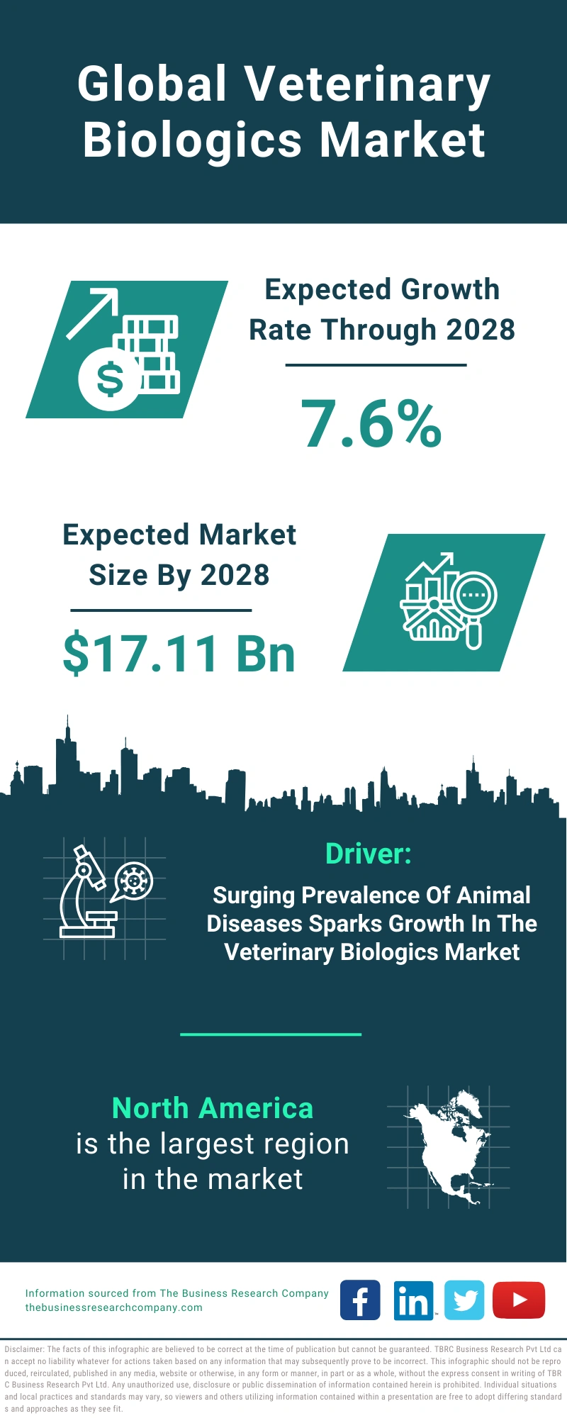 Veterinary Biologics Global Market Report 2024
