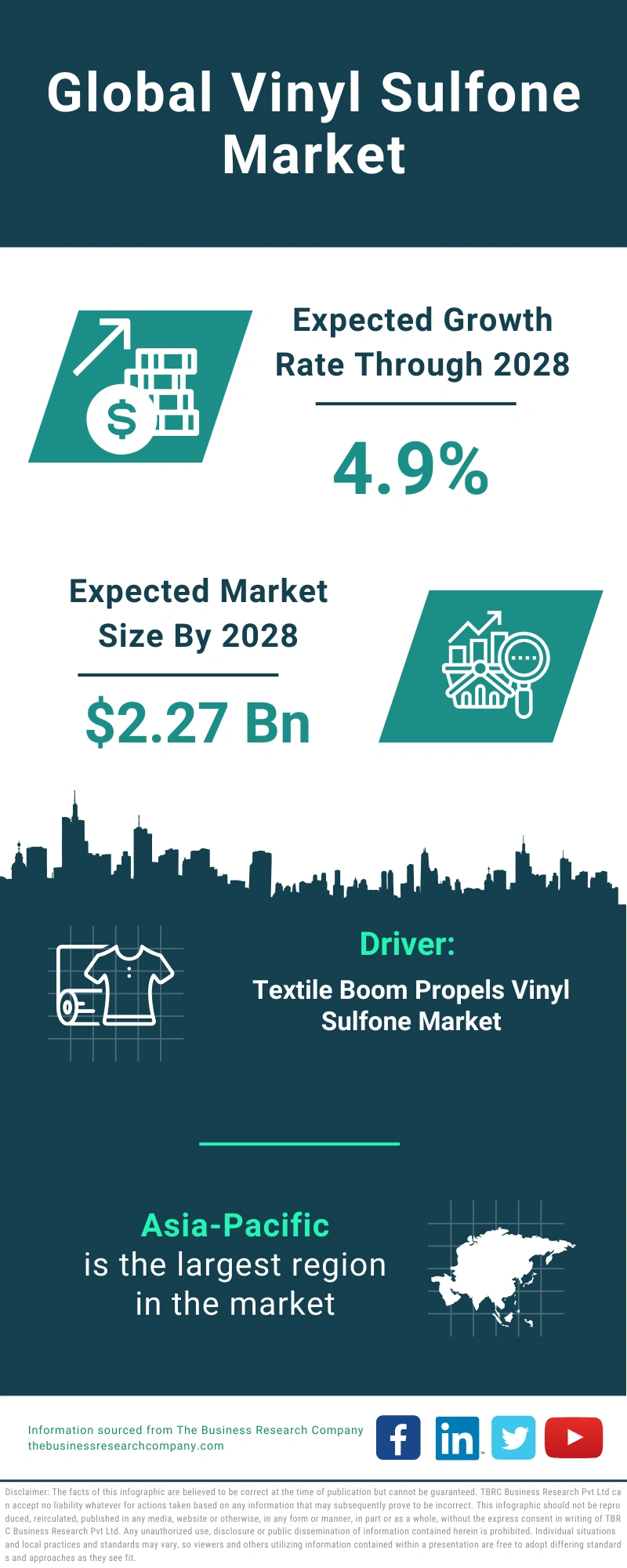 Vinyl Sulfone Global Market Report 2024