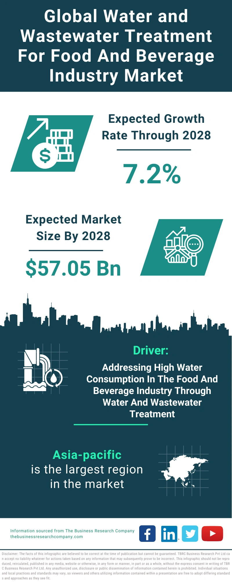 Water and Wastewater Treatment For Food And Beverage Industry Global Market Report 2024