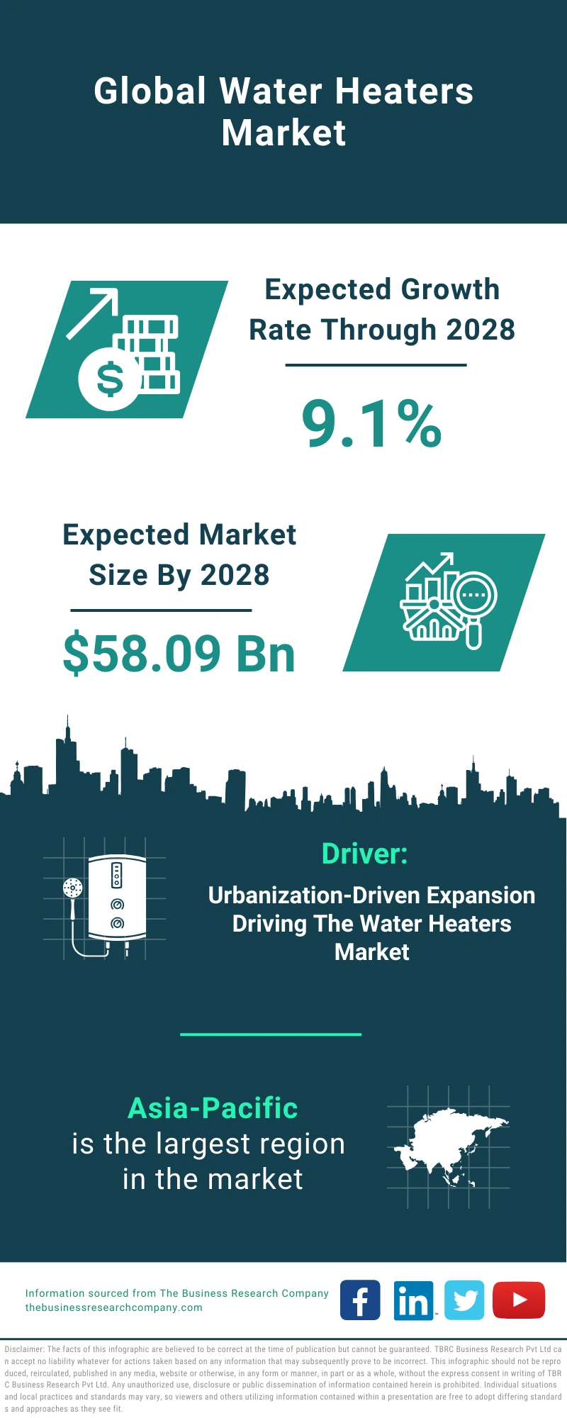 Water Heaters Market Size, Share, Trends, Growth Analysis Report 20242033