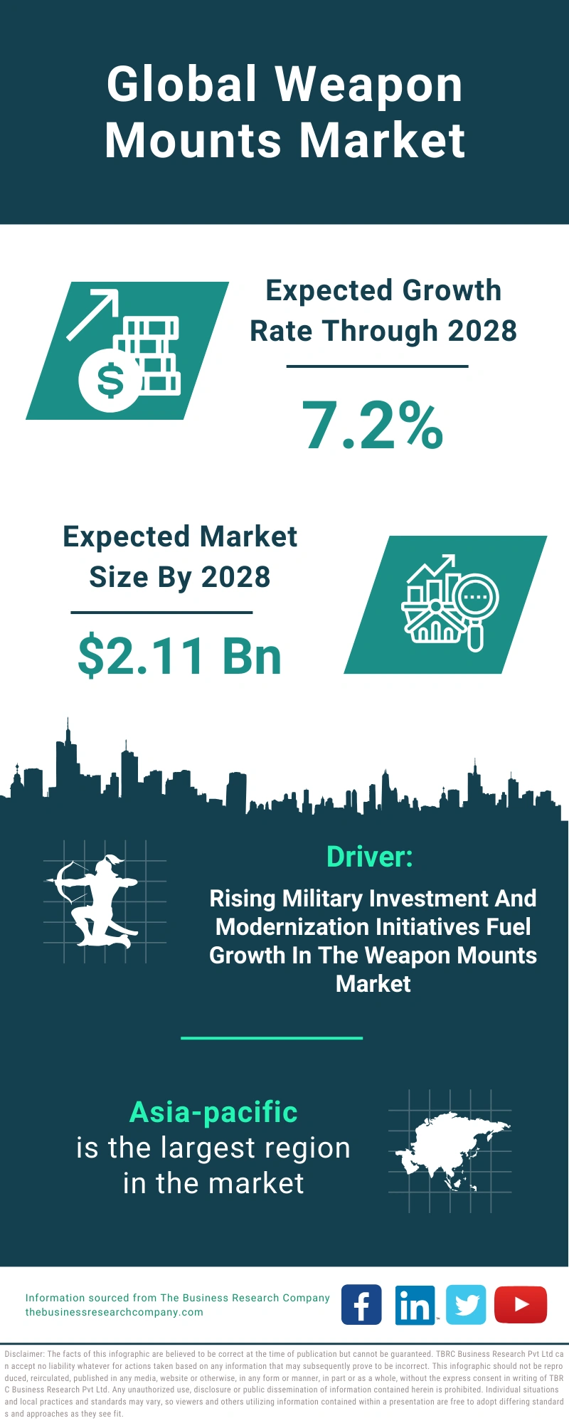 Weapon Mounts Global Market Report 2024