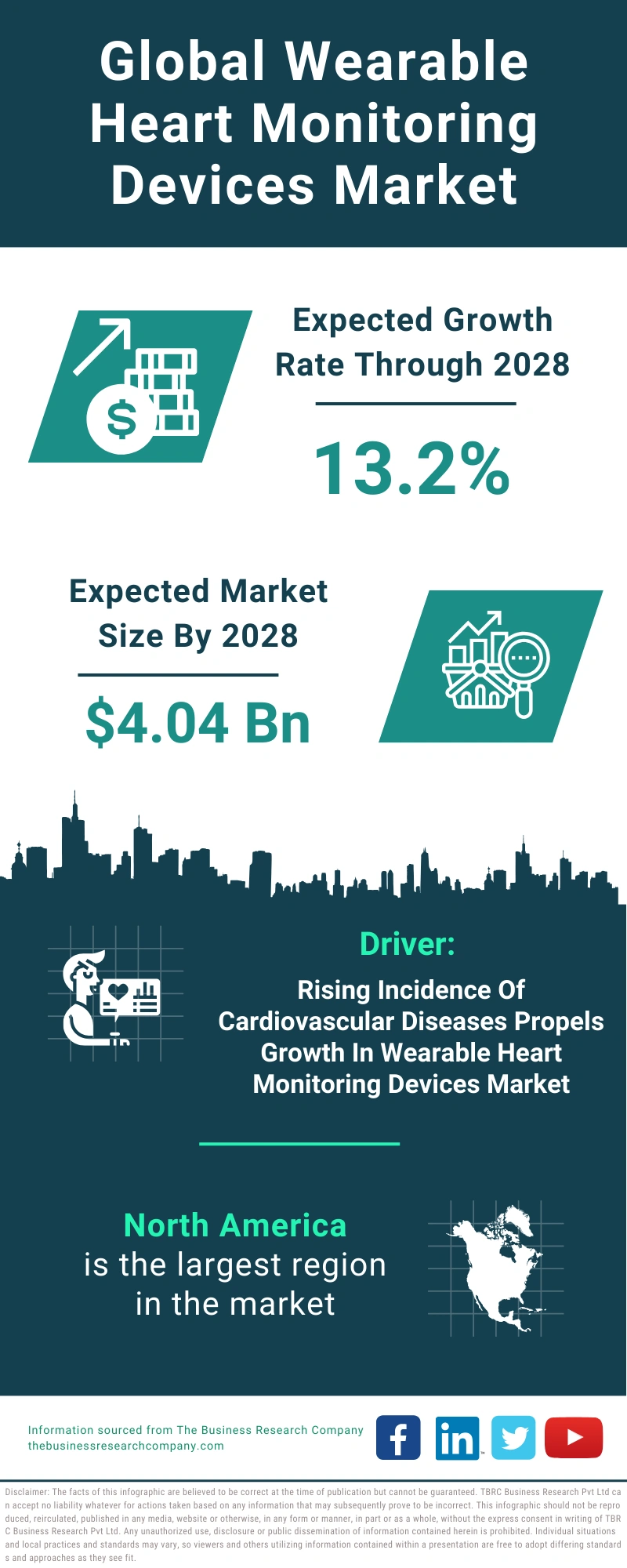 Wearable Heart Monitoring Devices Global Market Report 2024