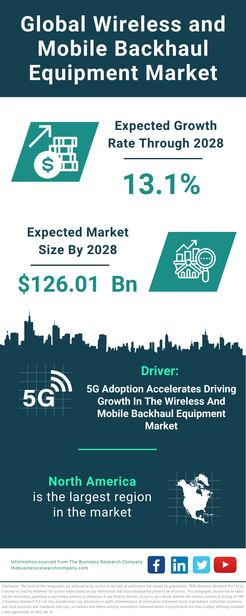 Wireless and Mobile Backhaul Equipment Global Market Report 2024