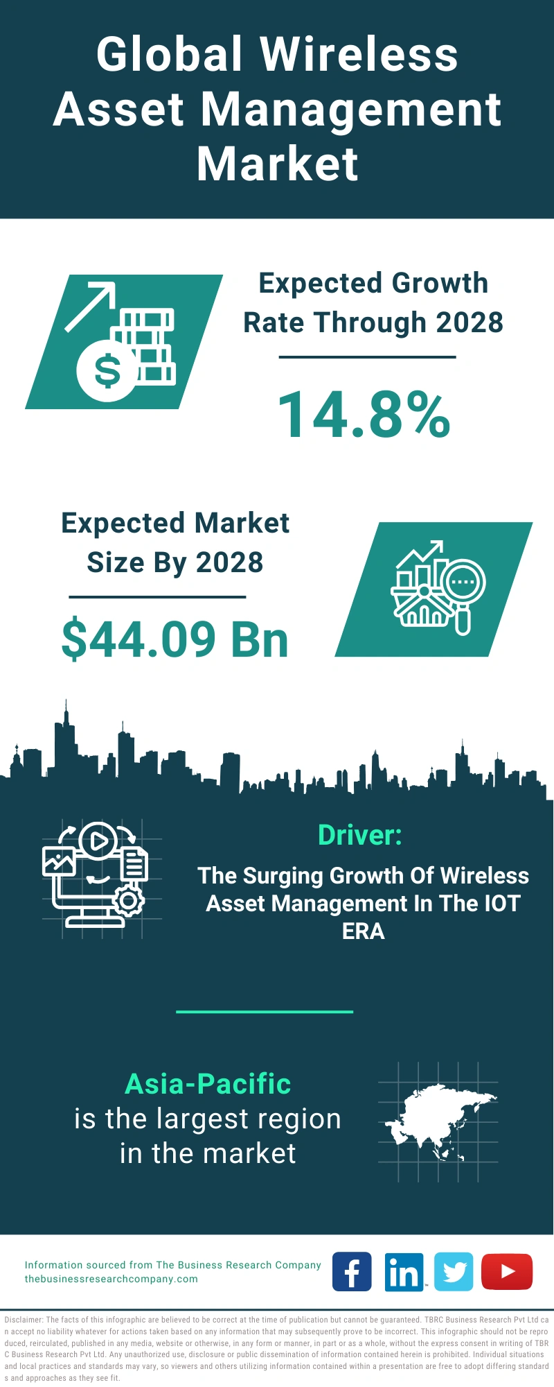 Wireless Asset Management Global Market Report 2024