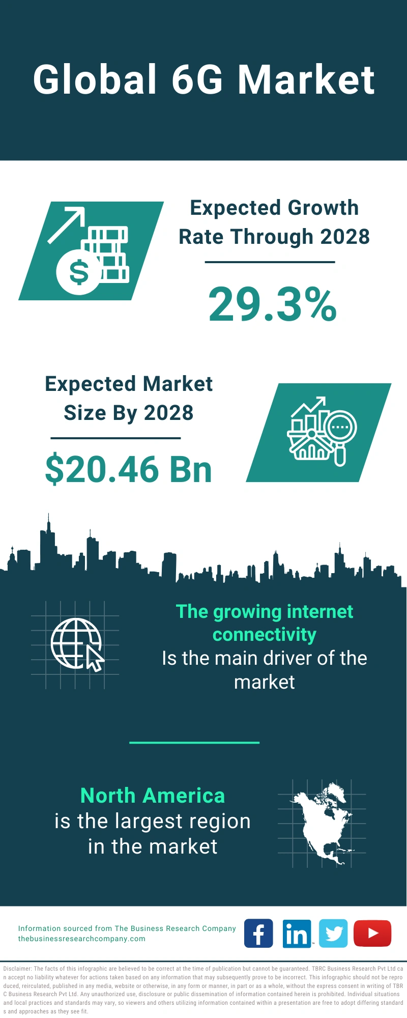 Global 6G Market Infographic