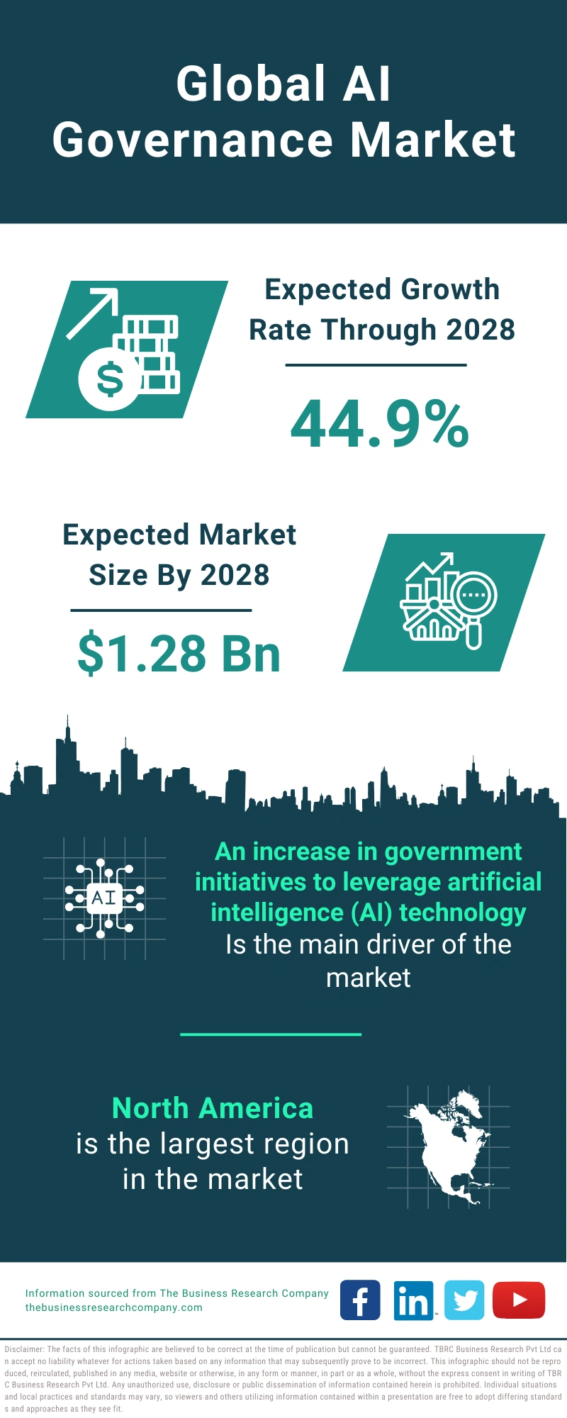 Global AI Governance Market Infographic