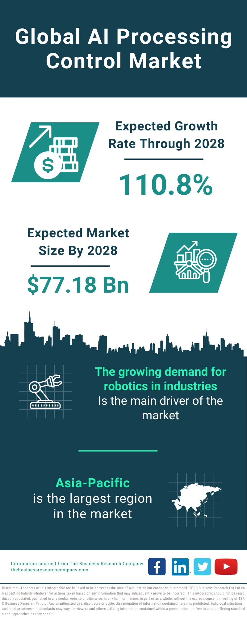 Global AI Processing Control Market Infographic