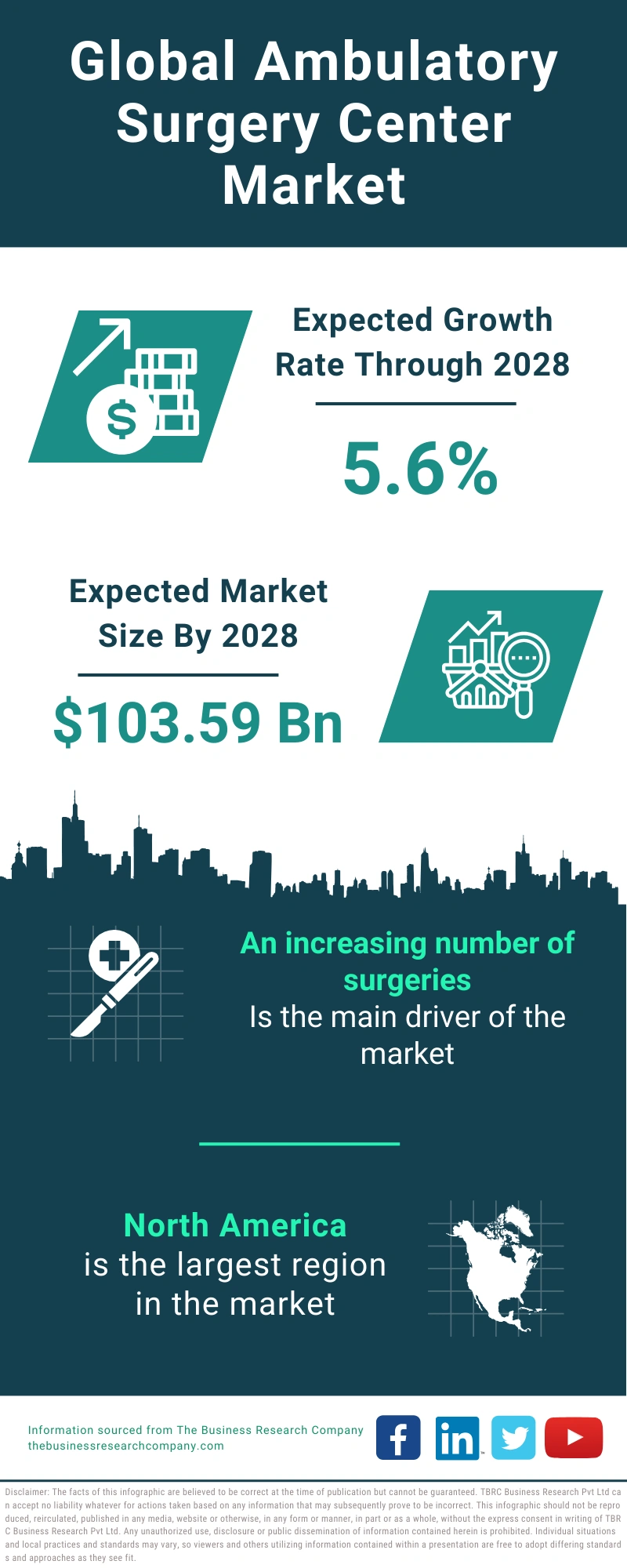 Global Ambulatory Surgery Center Market Infographic