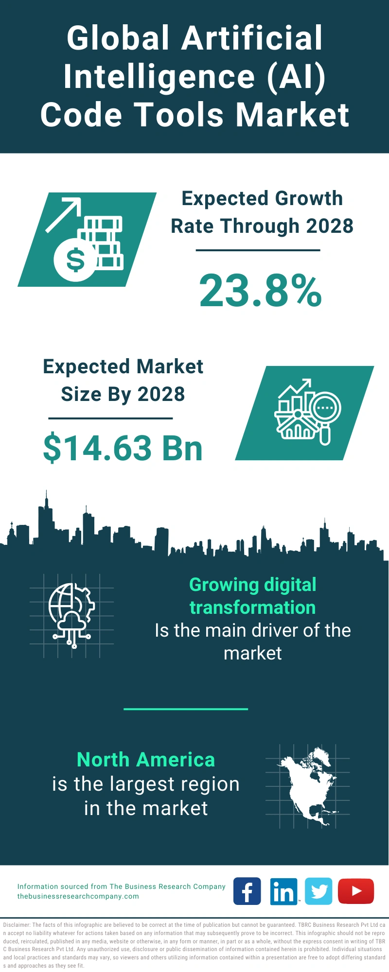 Global Artificial Intelligence (AI) Code Tools Market Infographic