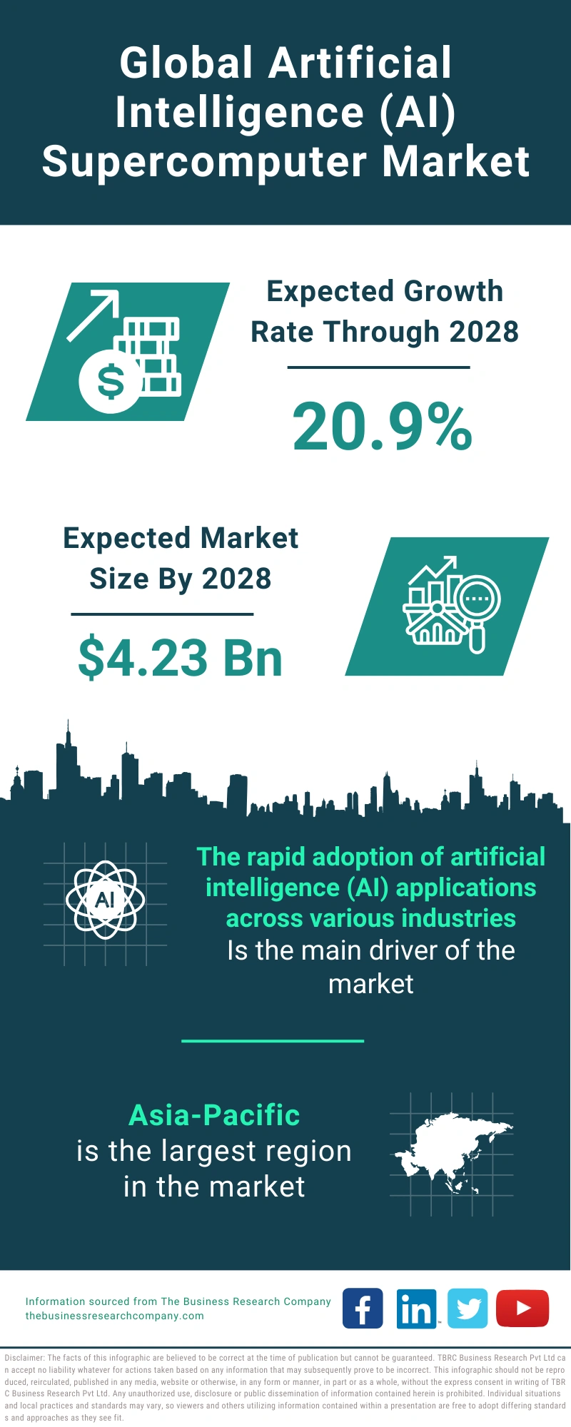 Artificial Intelligence (AI) Supercomputer Global Market Report 2024