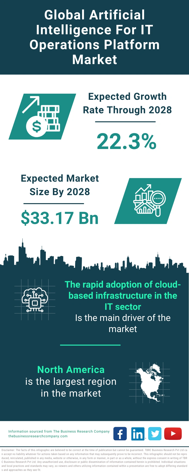 Global Artificial Intelligence For IT Operations Platform Market Infographic