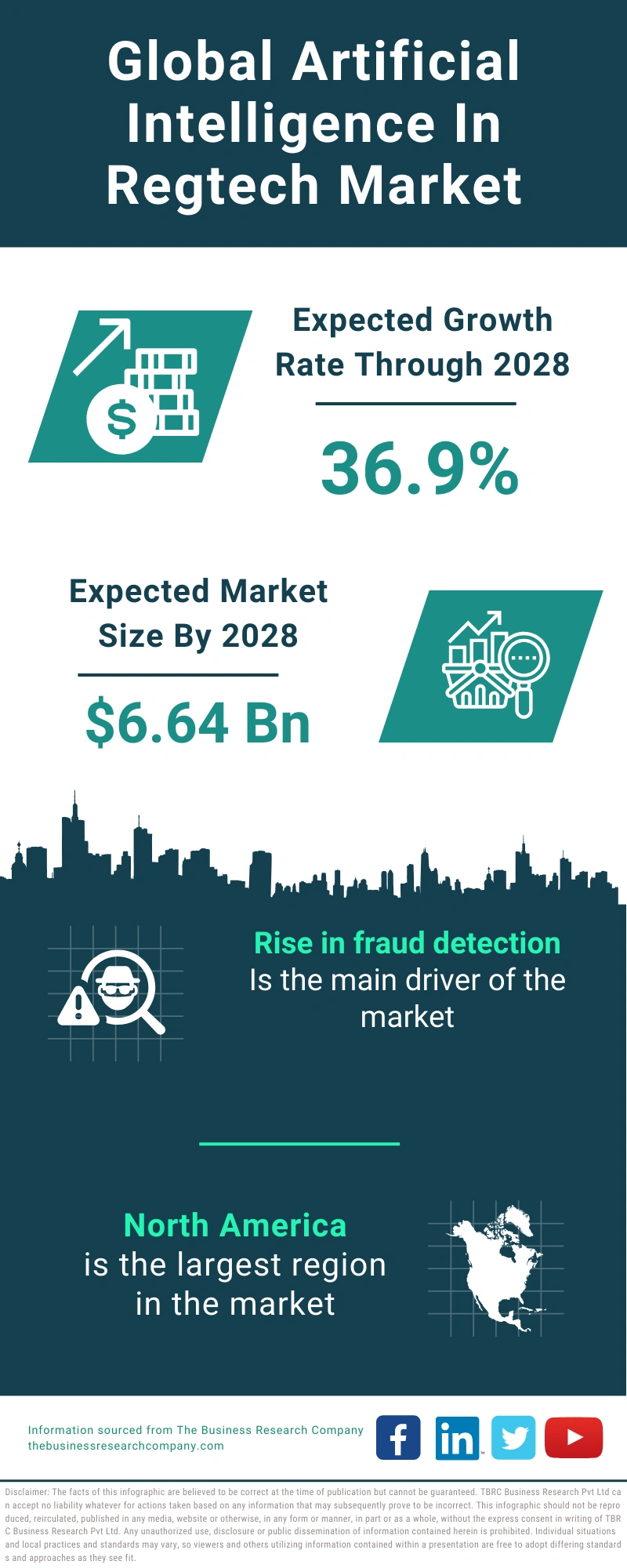 Artificial Intelligence In Regtech Global Market Report 2024