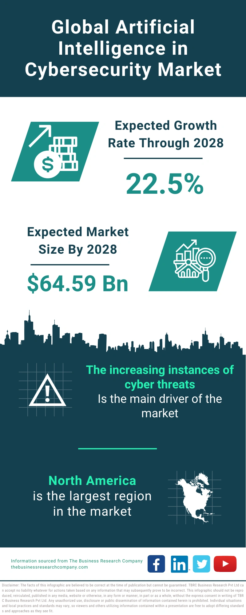 Global Artificial Intelligence in Cybersecurity Market Infographic