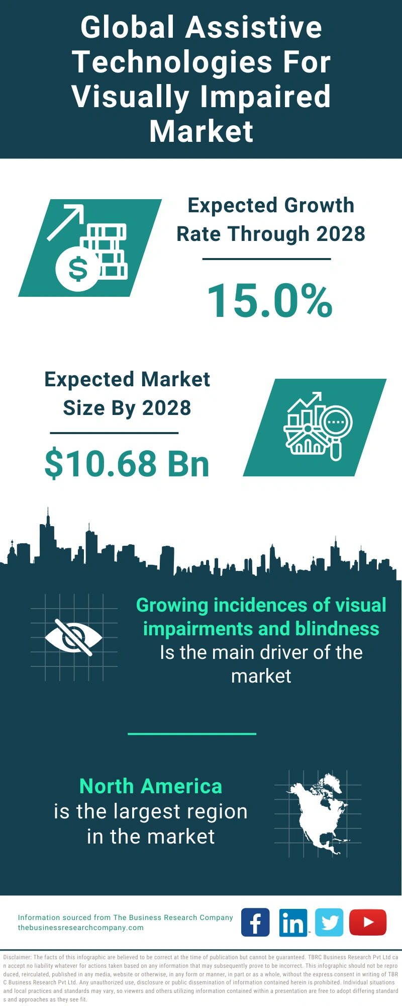 Global Assistive Technologies For Visually Impaired Market Infographic