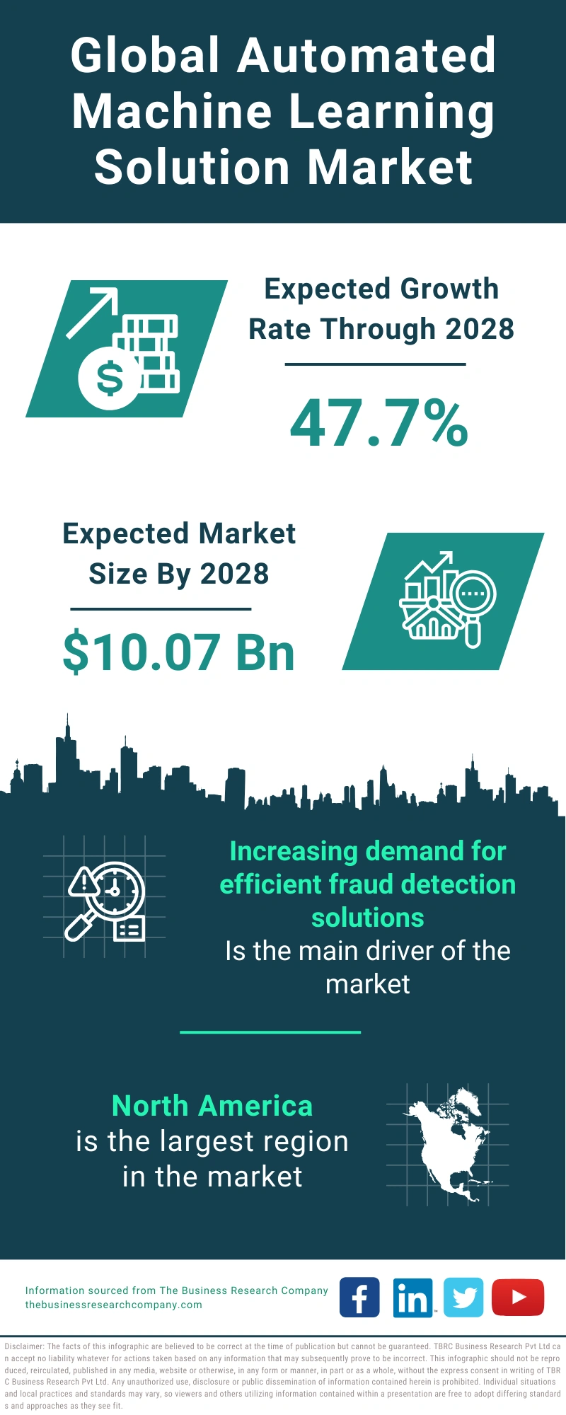 Automated Machine Learning Solution Global Market Report 2024