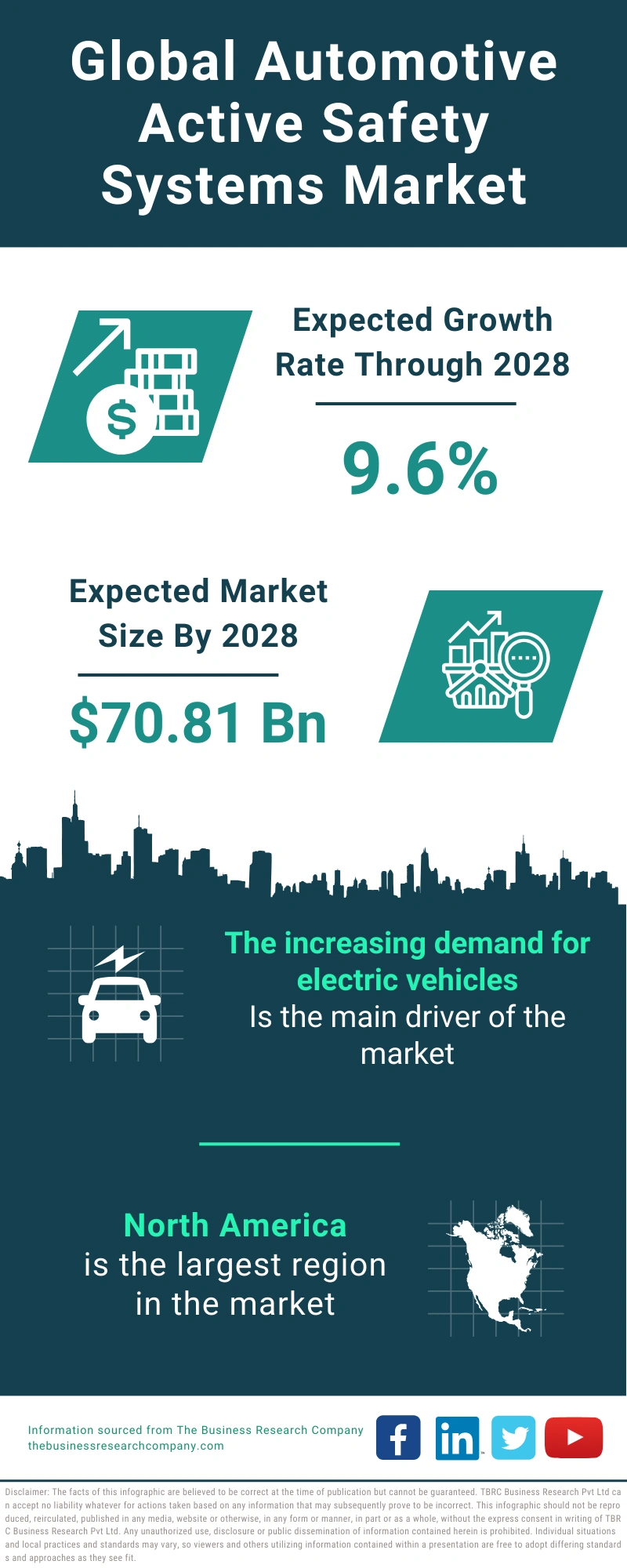 Global Automotive Active Safety Systems Market Infographic