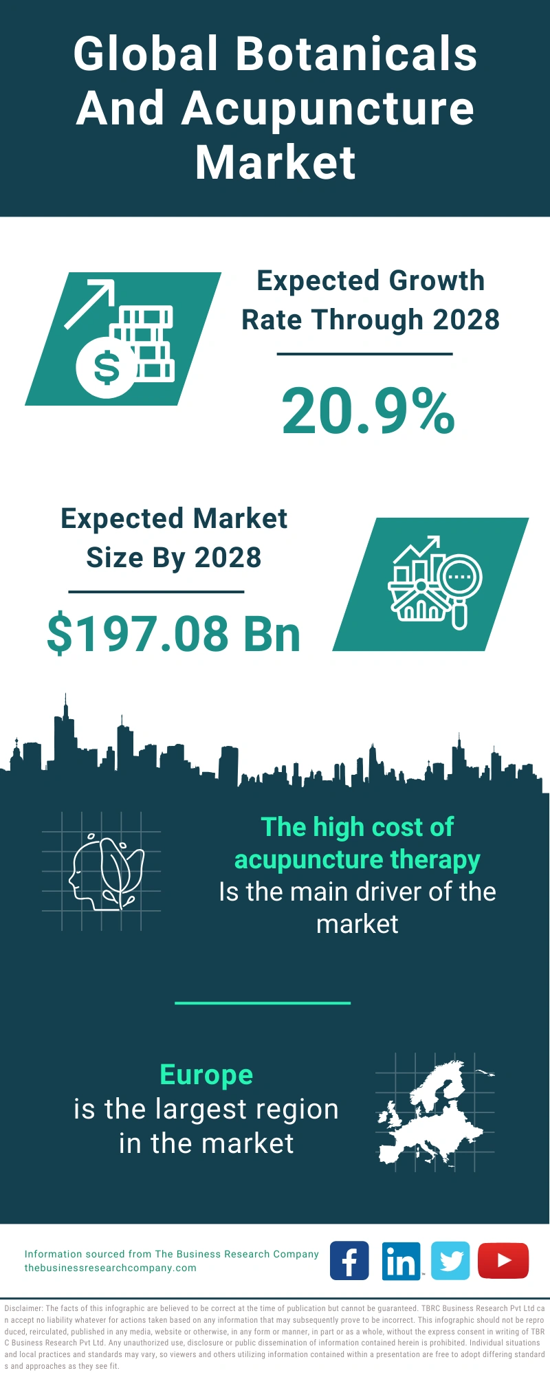 Global Botanicals And Acupuncture Market Infographic