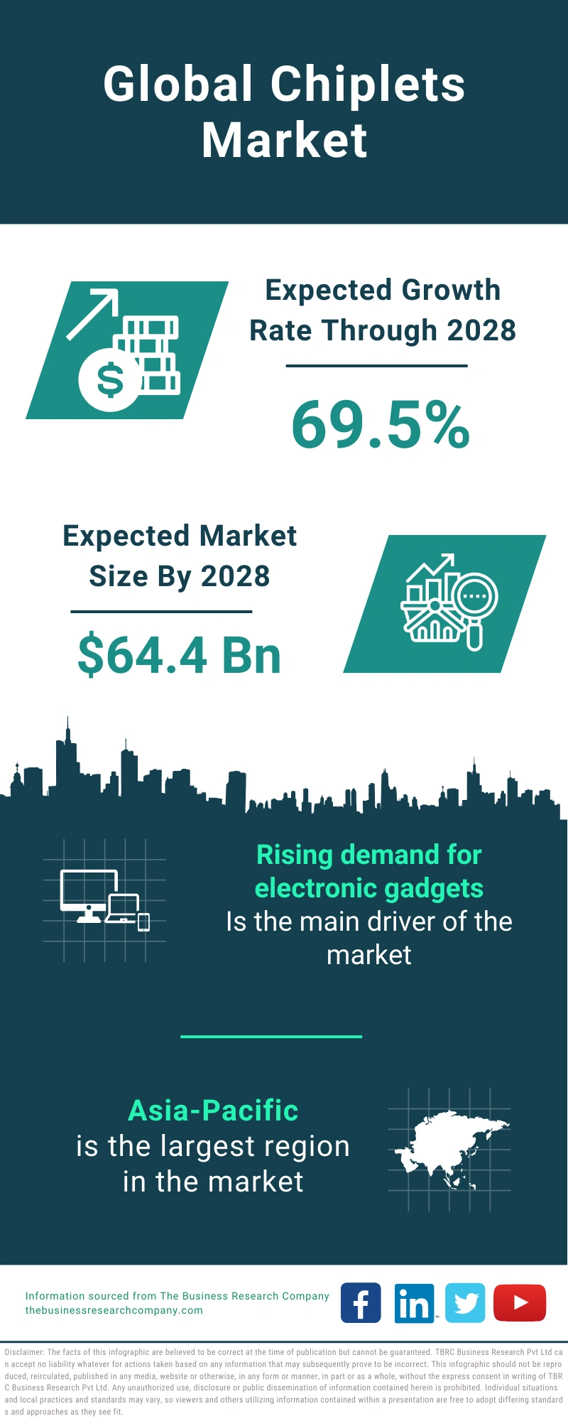 Chiplets Global Market Report 2024