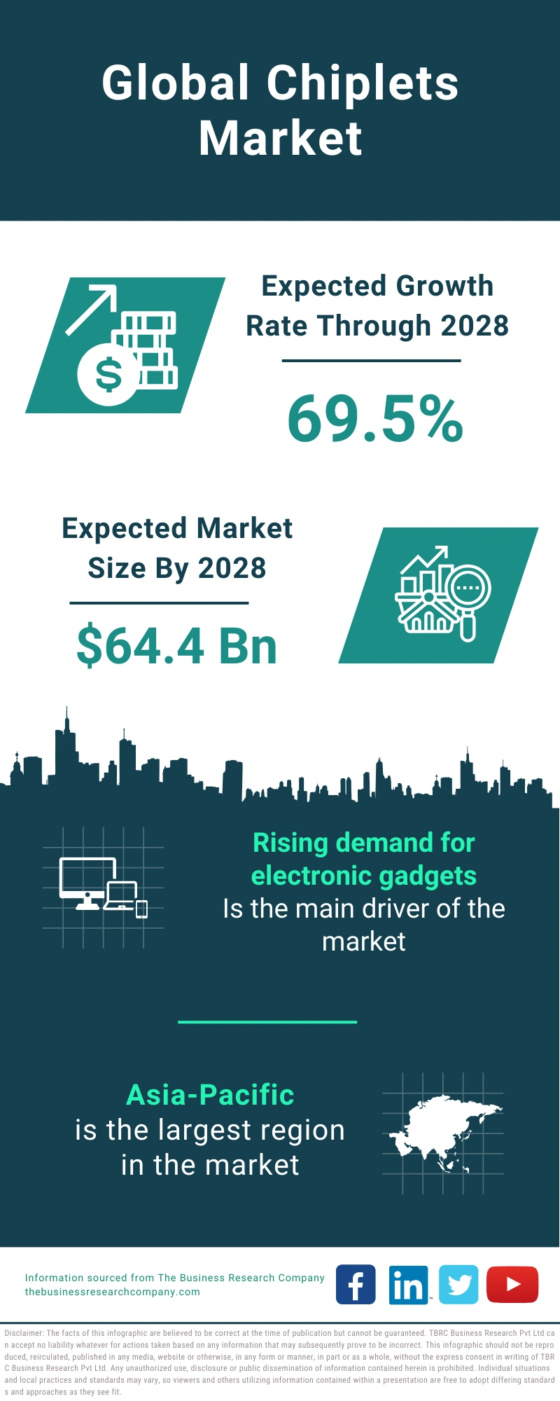 Global Chiplets Market Infographic