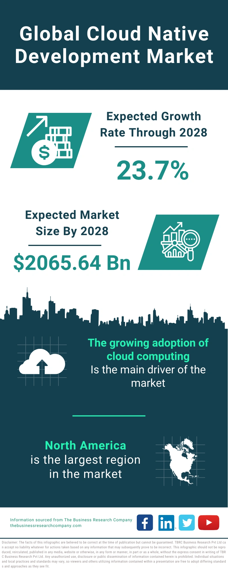 Cloud Native Development Global Market Report 2024