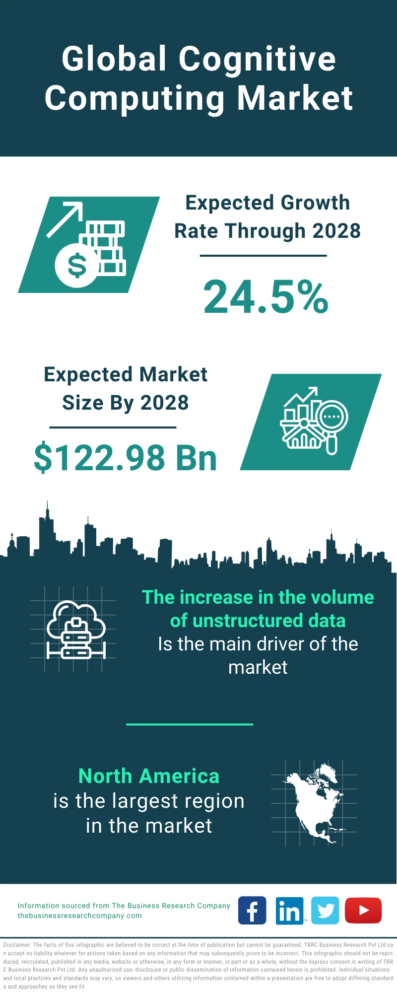 Global Cognitive Computing Market Infographic