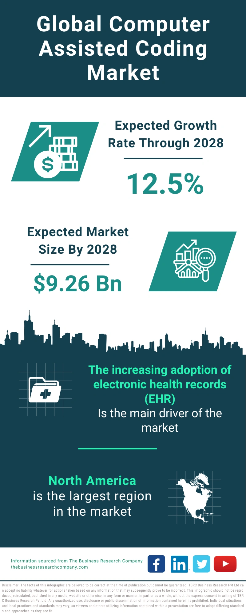 Global Computer Assisted Coding Market Infographic