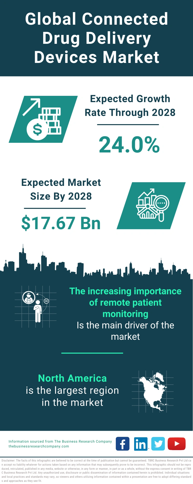 Global Connected Drug Delivery Devices Market Infographic