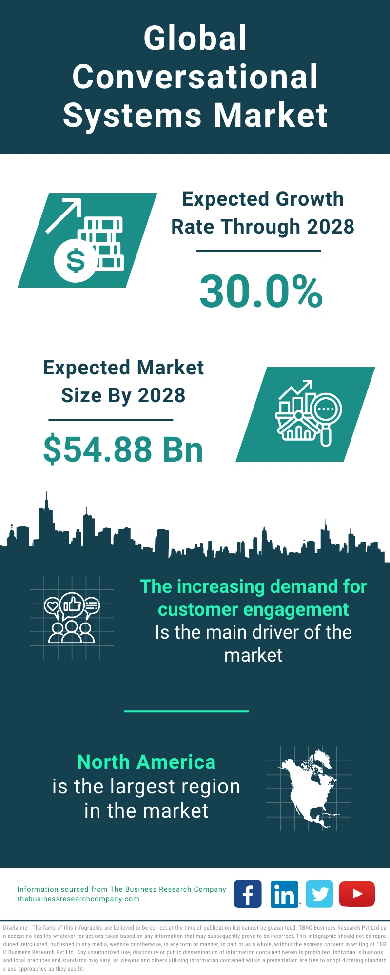 Global Conversational Systems Market Infographic