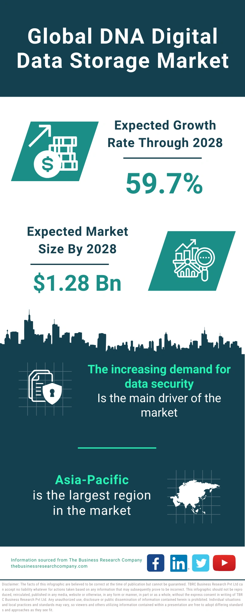 Global DNA Digital Data Storage Market Infographic