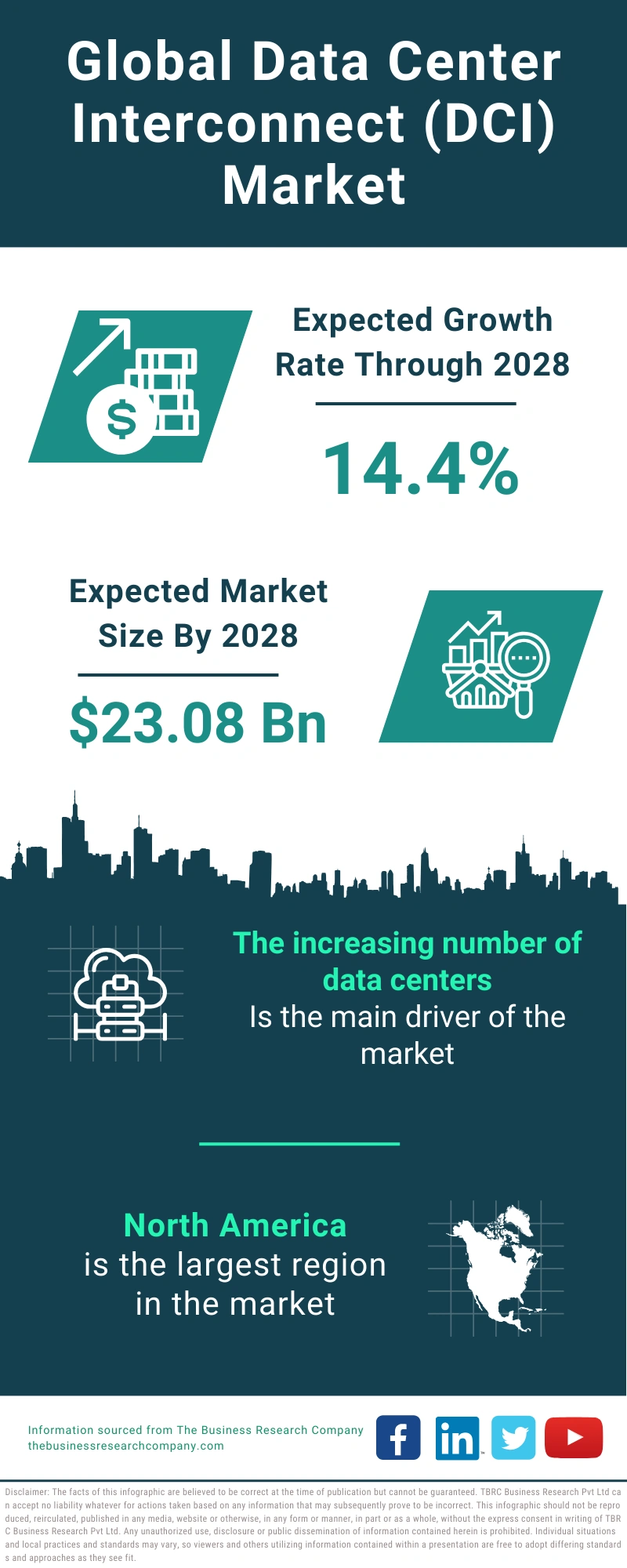 Data Center Interconnect (DCI) Global Market Report 2024