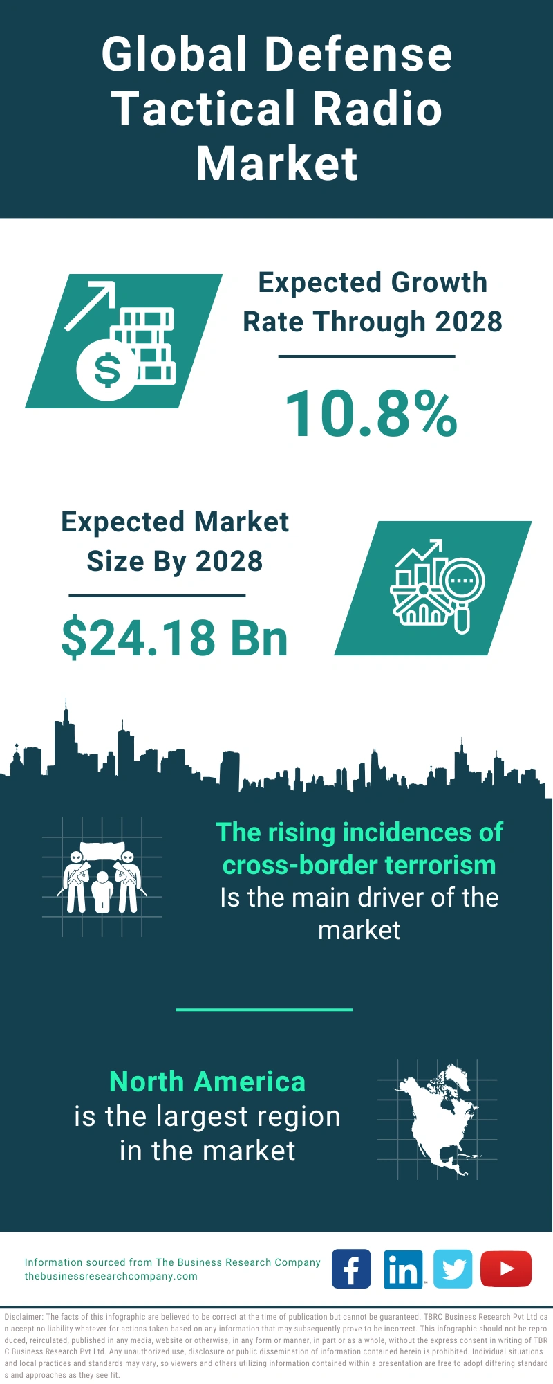 Global Defense Tactical Radio Market Infographic