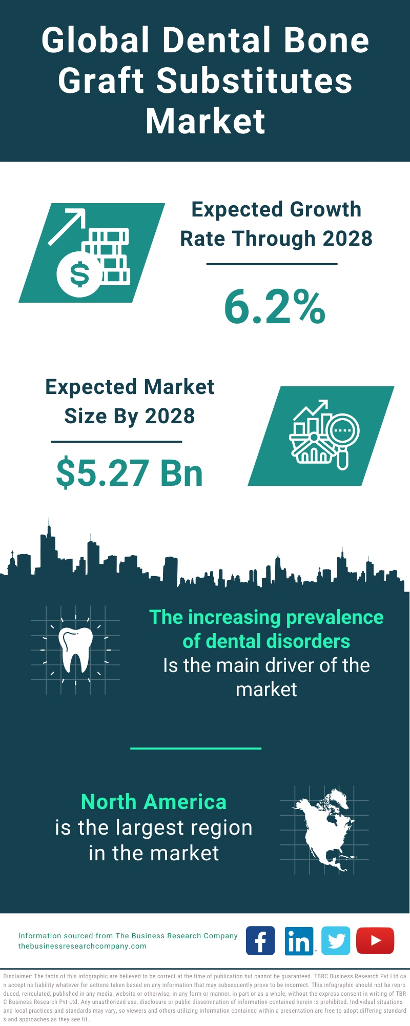 Dental Bone Graft Substitutes Global Market Report 2024