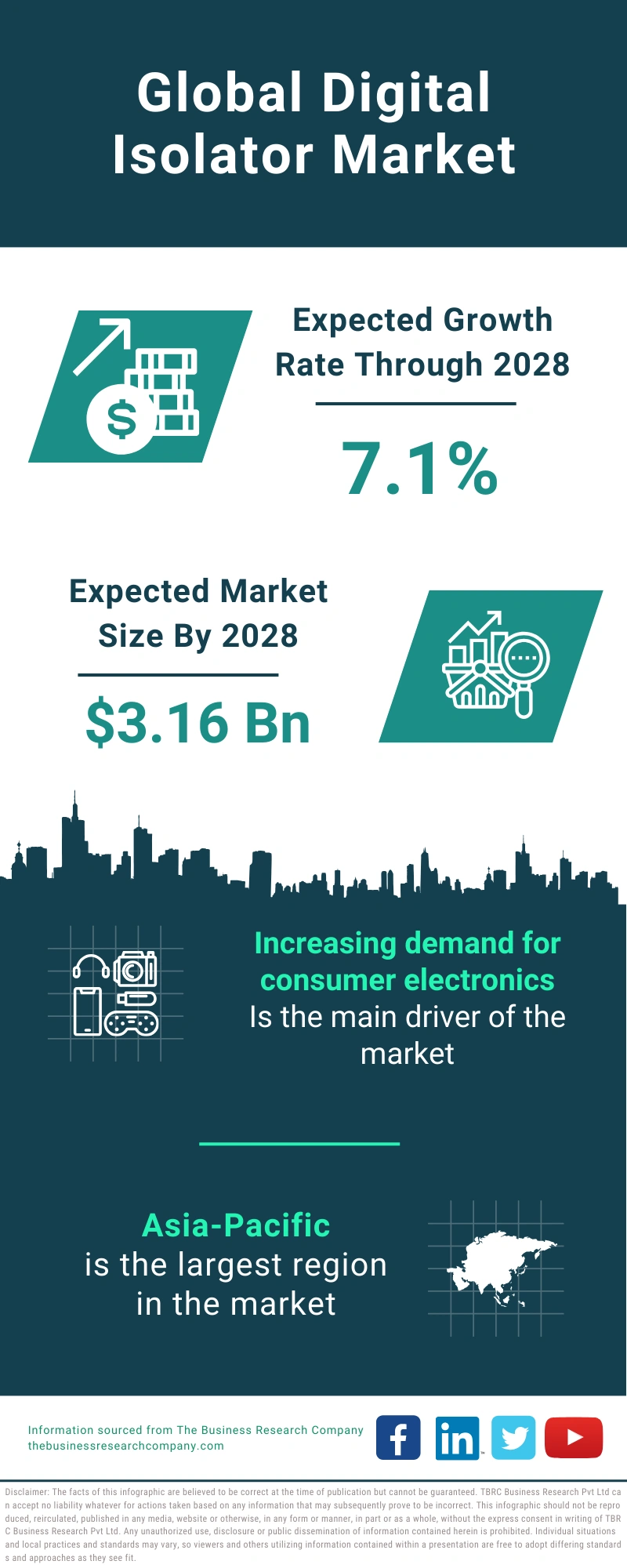 Global Digital Isolator Market Infographic