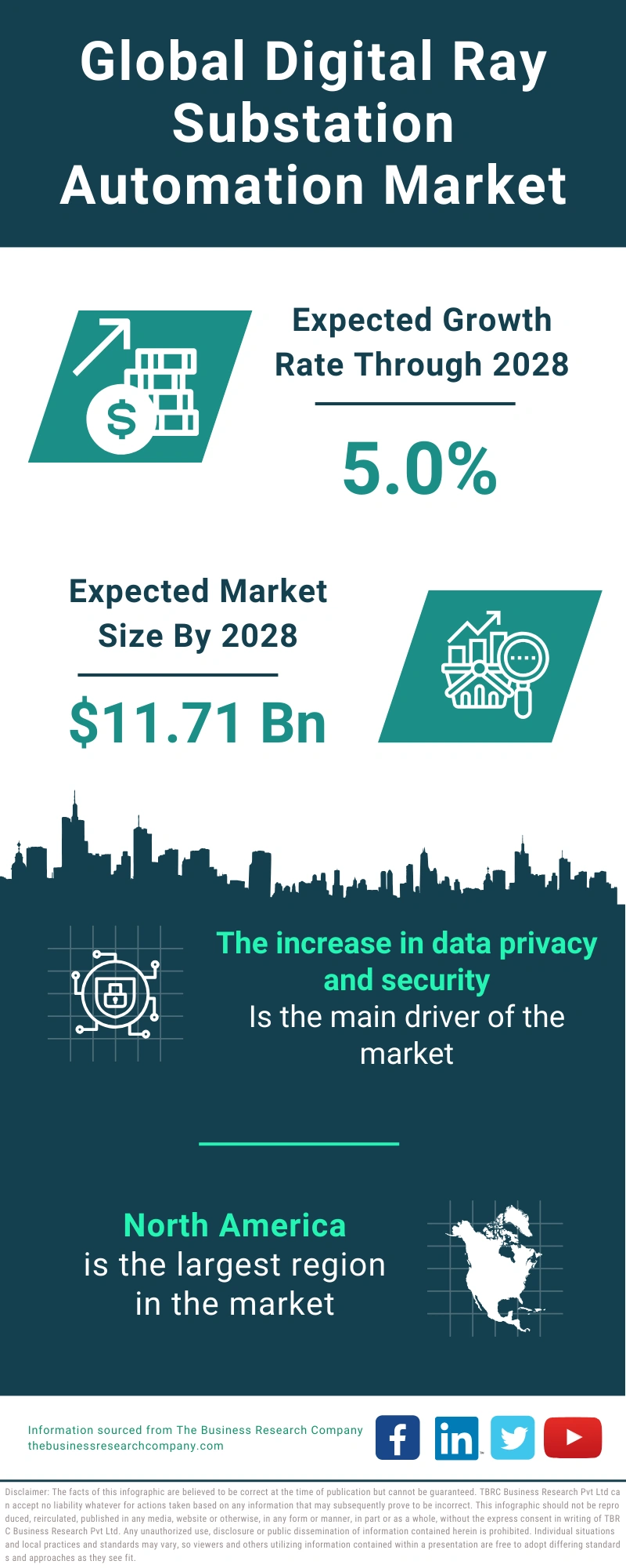 Global Digital Ray Substation Automation Market Infographic
