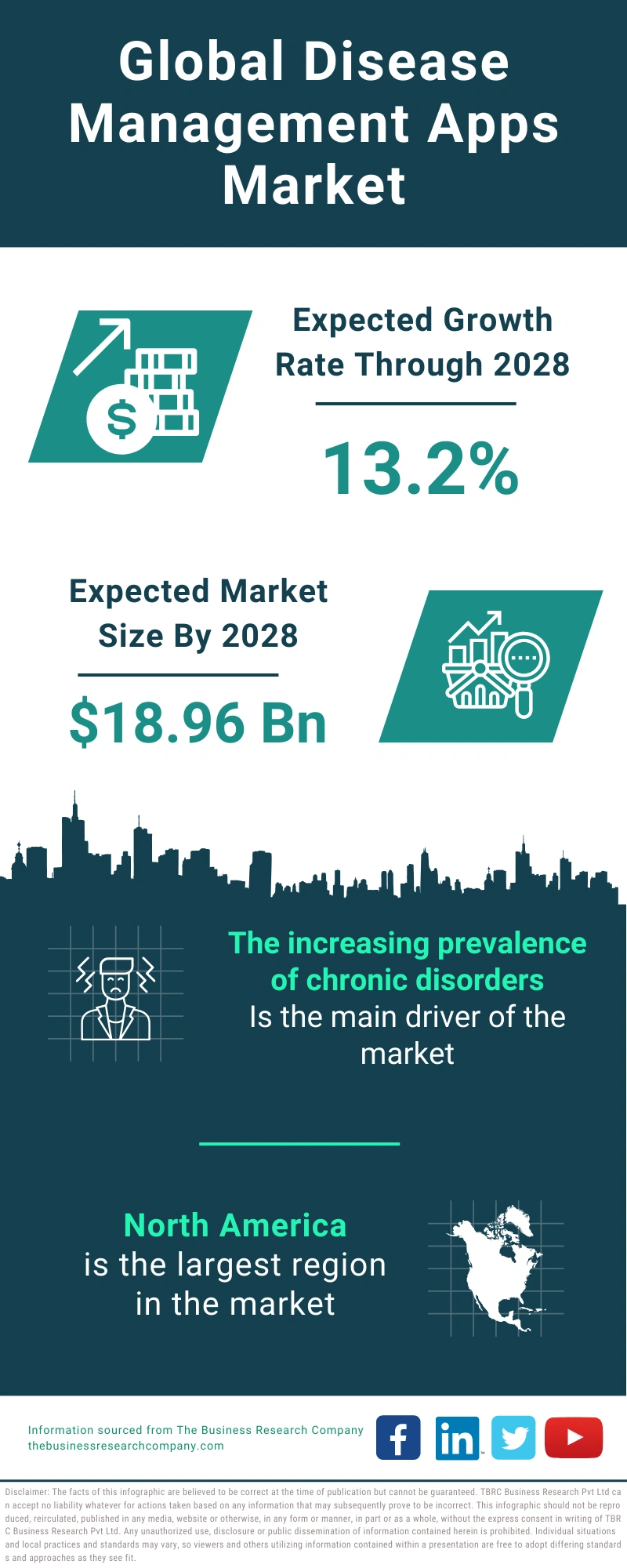 Disease Management Apps Global Market Report 2024