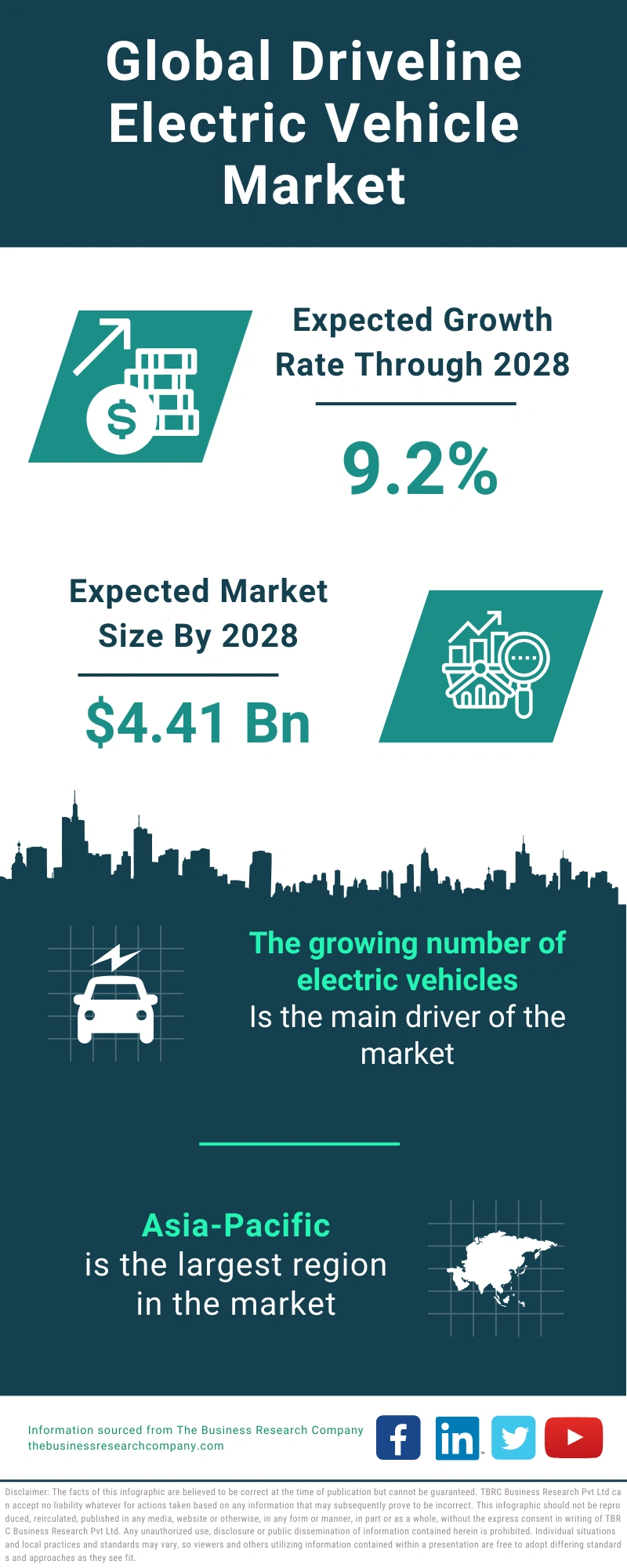 Global Driveline Electric Vehicle Market Infographic