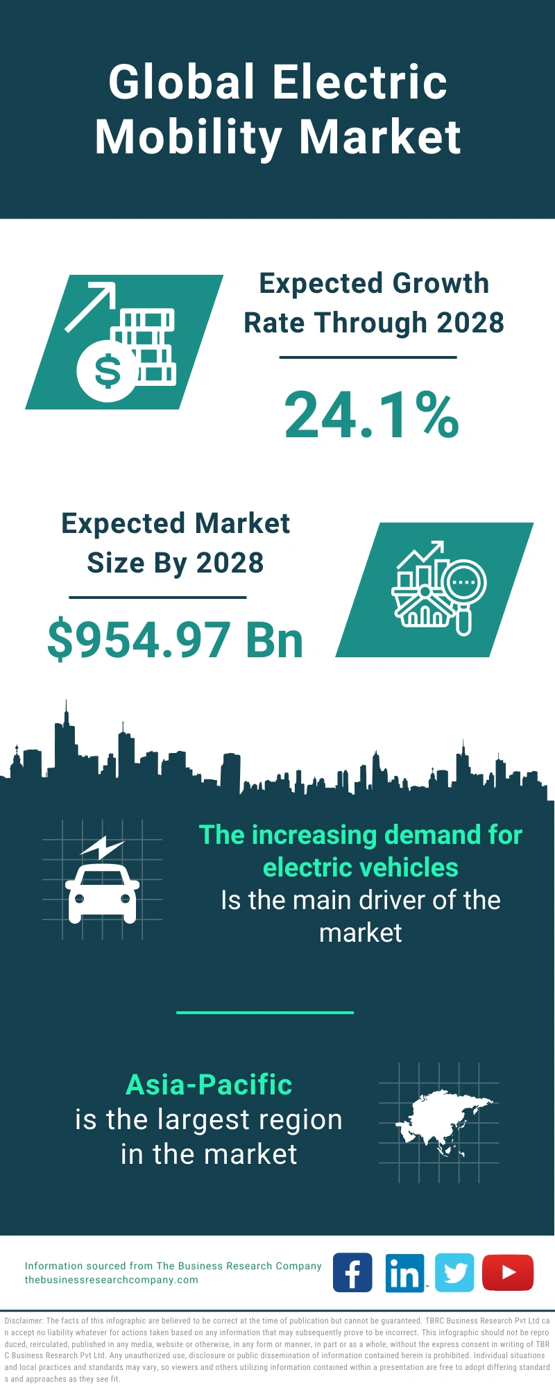 Global Electric Mobility Market Infographic