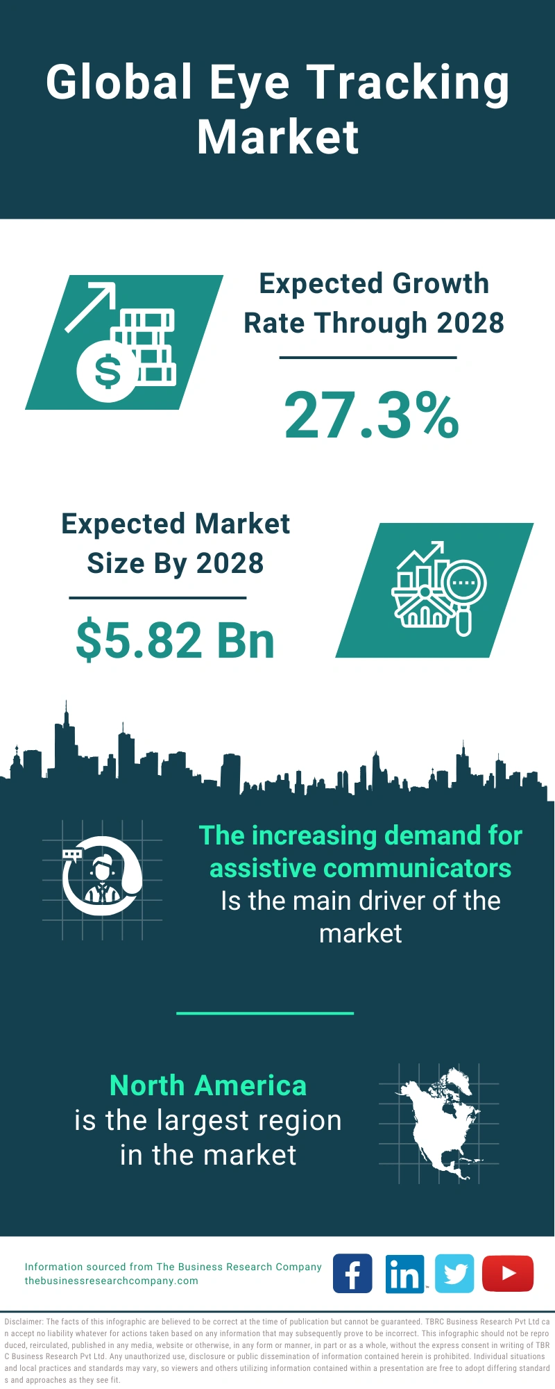 Eye Tracking Global Market Report 2024