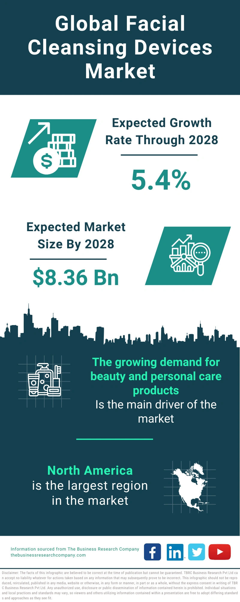 Global Facial Cleansing Devices Market Infographic