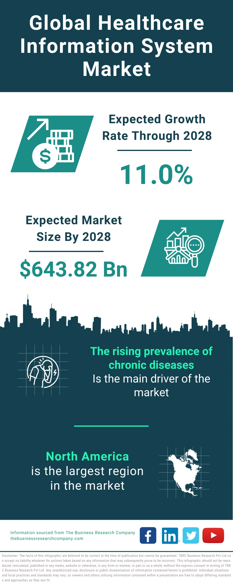 Global Healthcare Information System Market Infographic