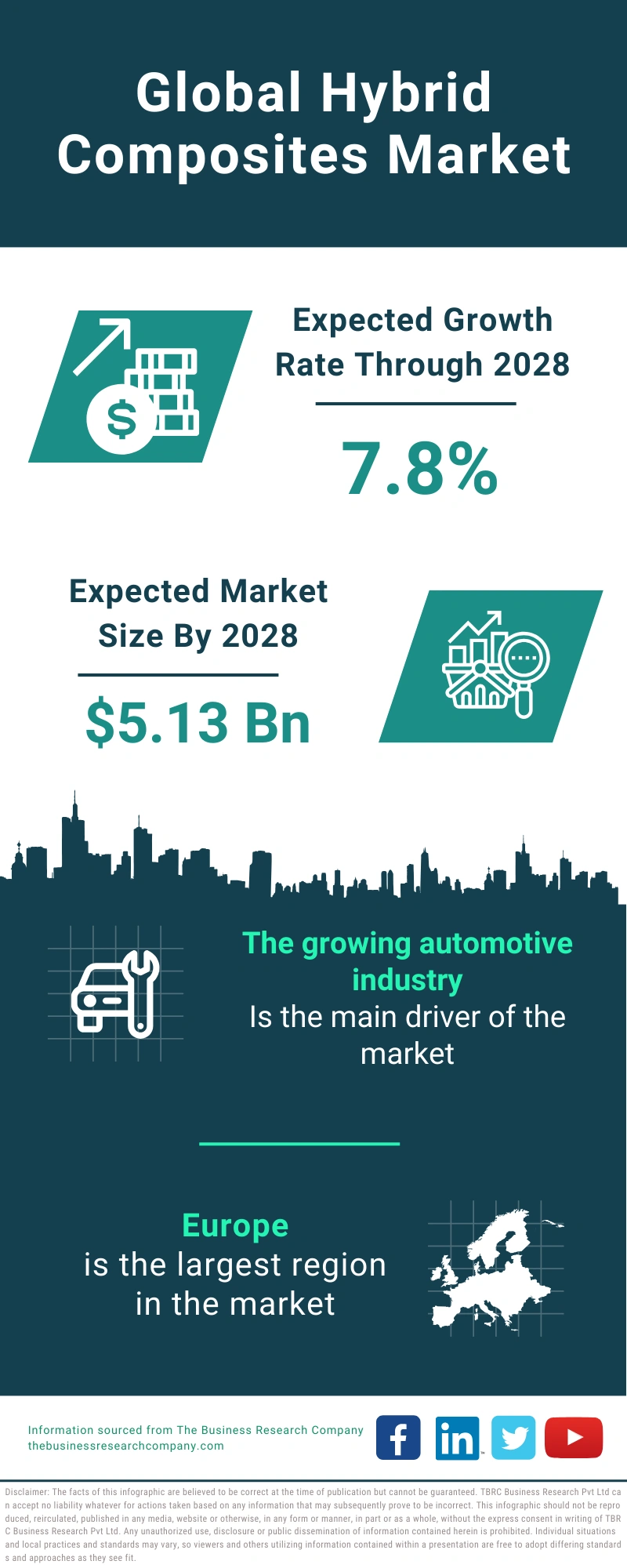 Global Hybrid Composites Market Infographic