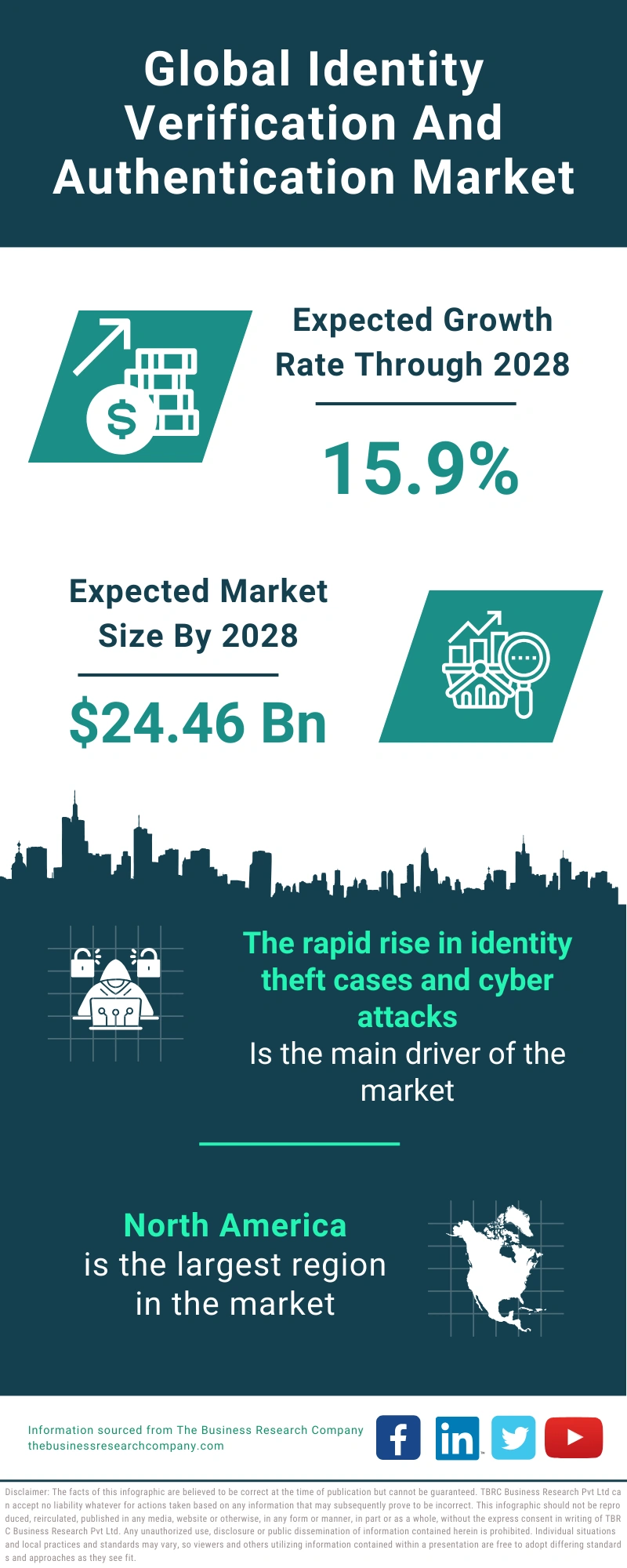 Global Identity Verification And Authentication Market Infographic