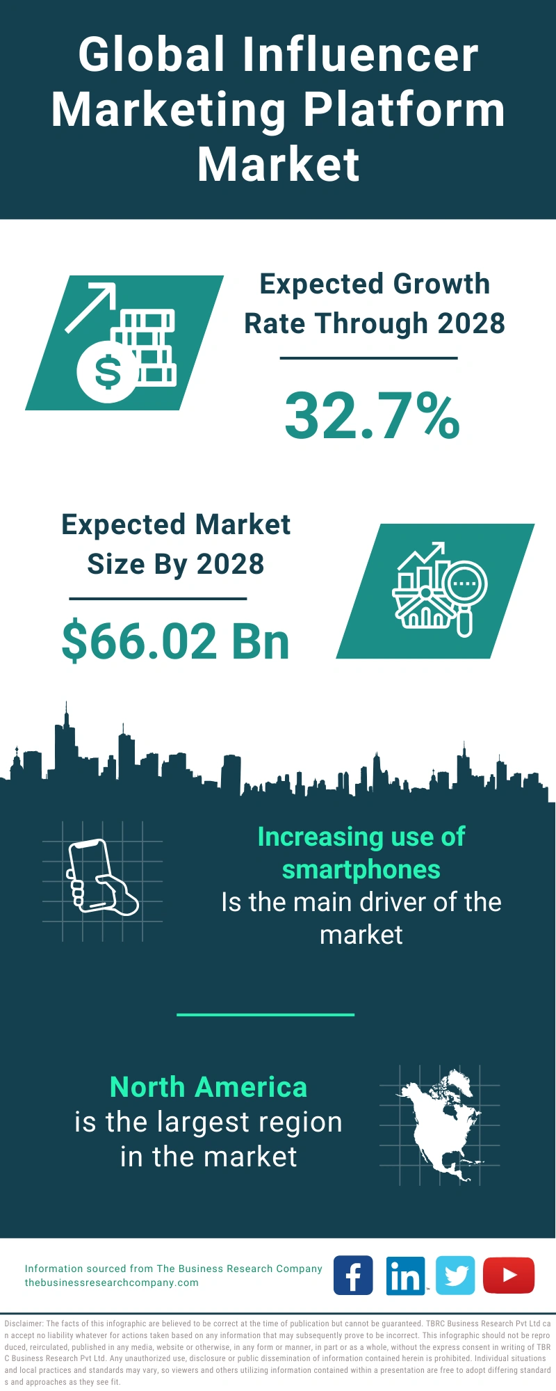 Global Influencer Marketing Platform Market Infographic