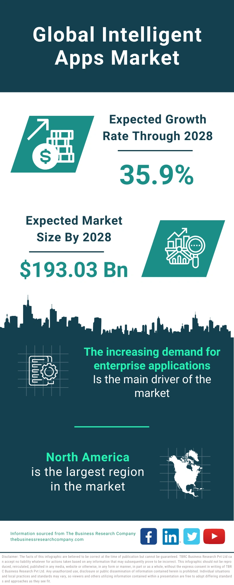 Intelligent Apps Global Market Report 2024