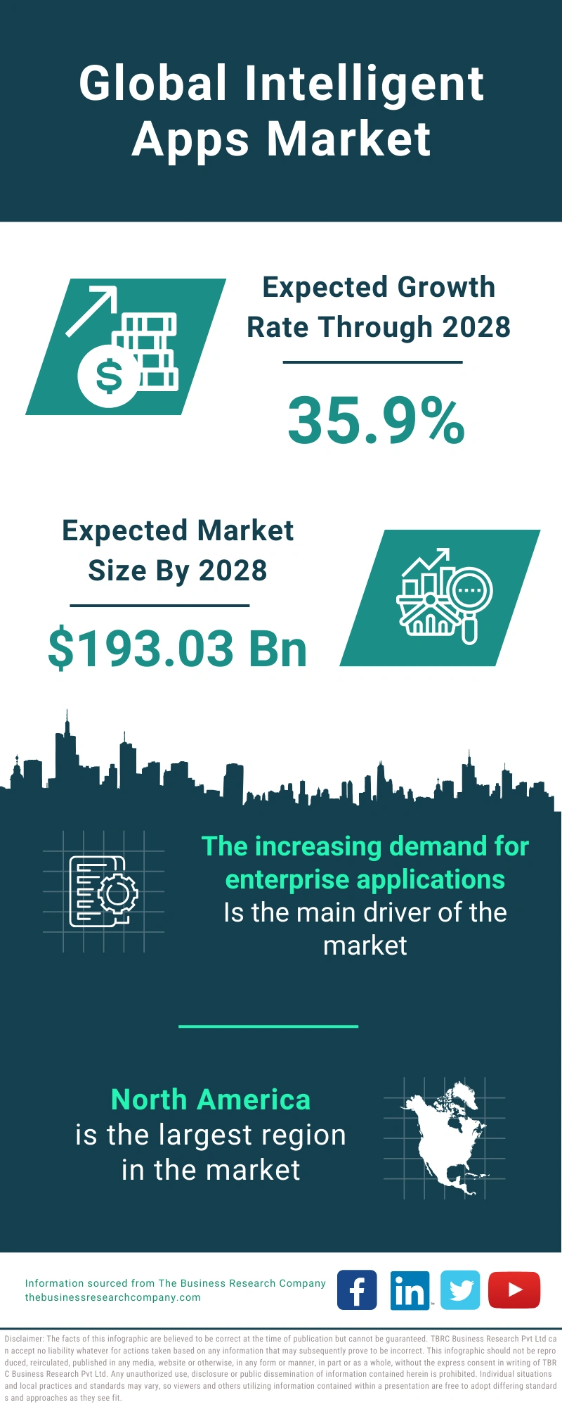 Global Intelligent Apps Market Infographic