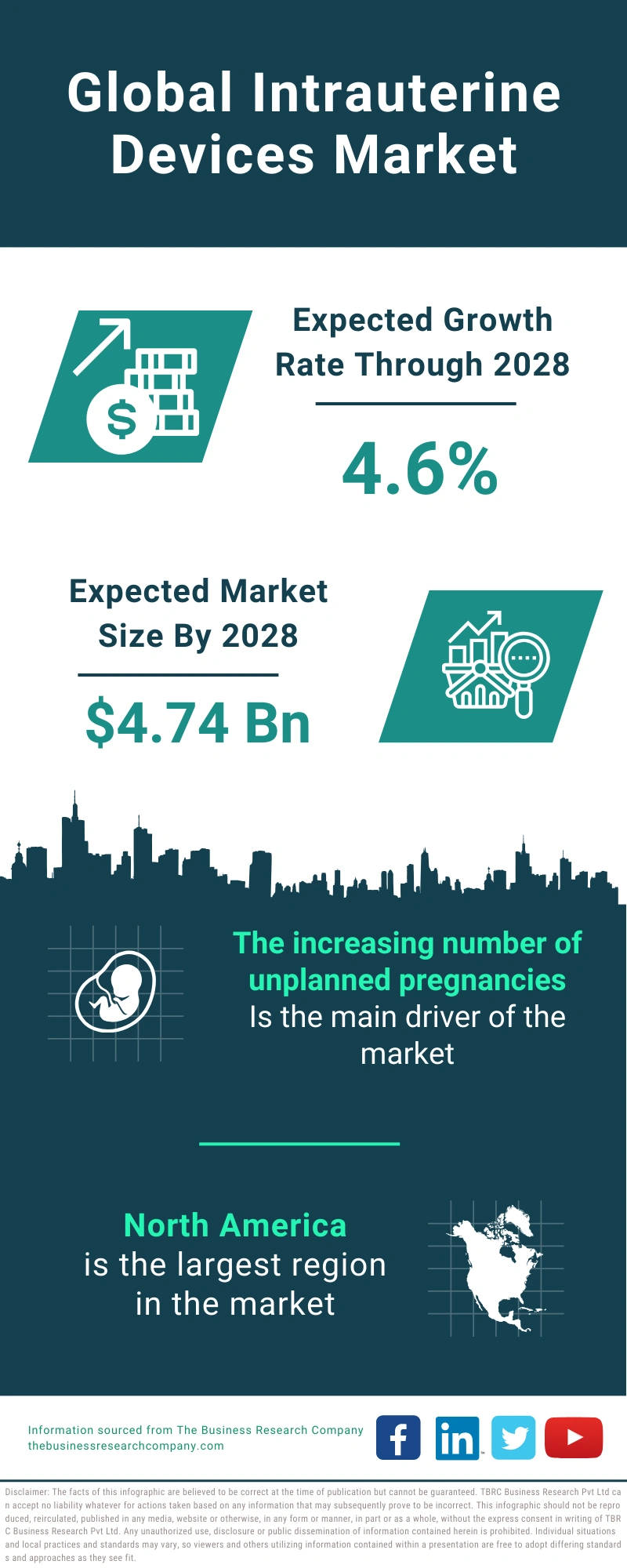 Global Intrauterine Devices Market Infographic
