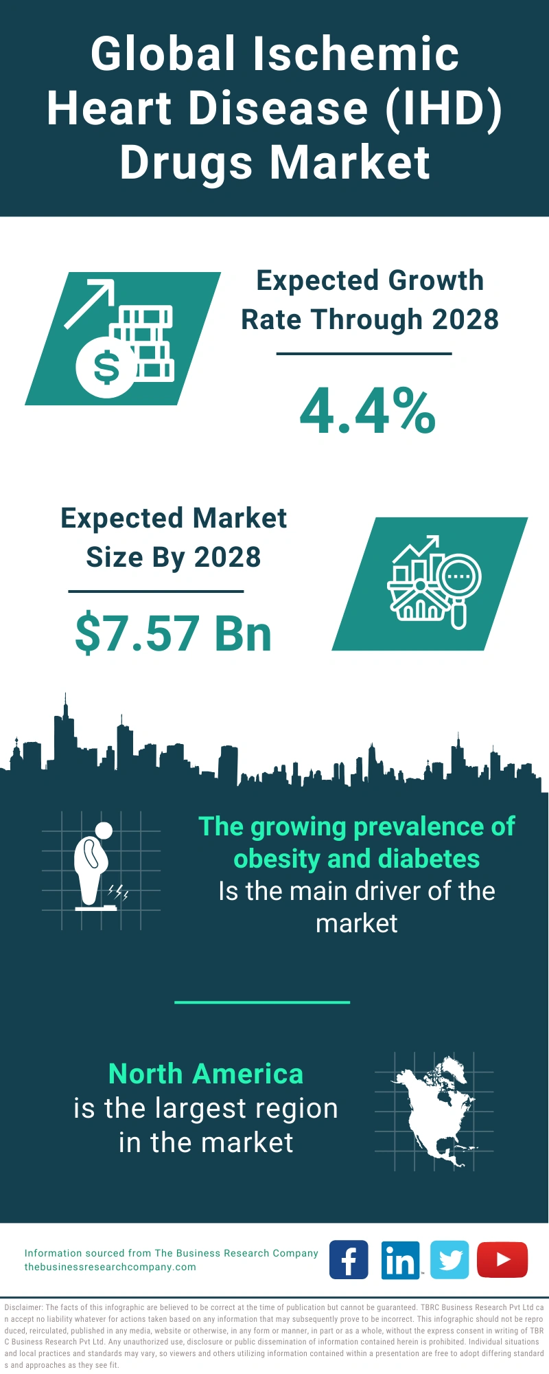 Ischemic Heart Disease (IHD) Drugs Global Market Report 2024