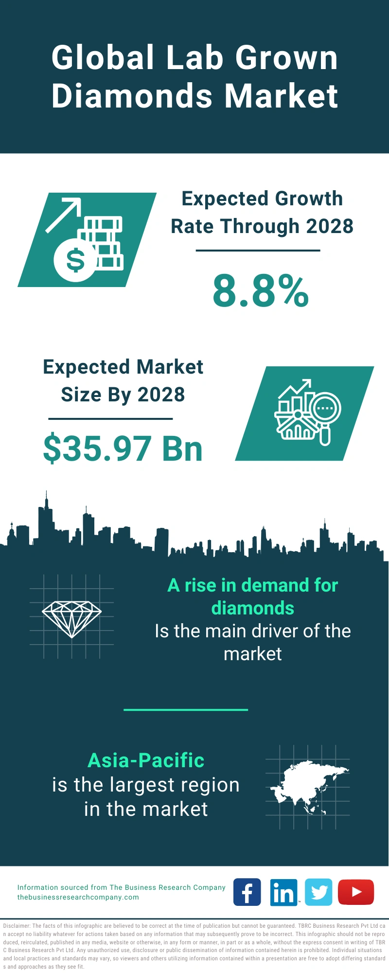 Lab Grown Diamonds Global Market Report 2024