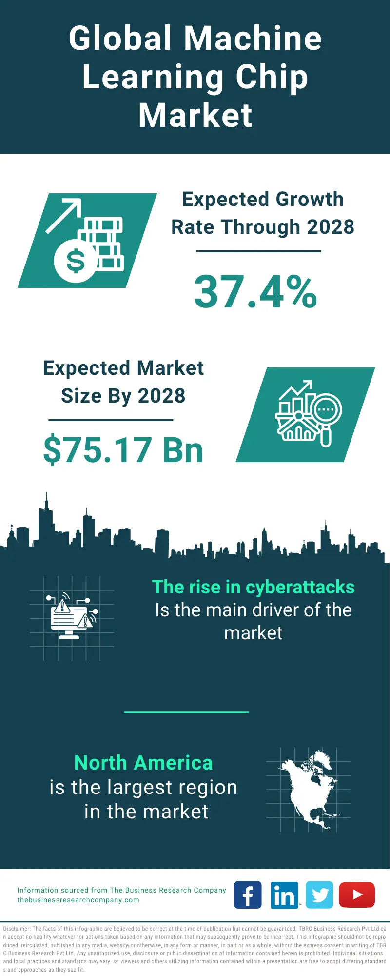 Global Machine Learning Chip Market Infographic