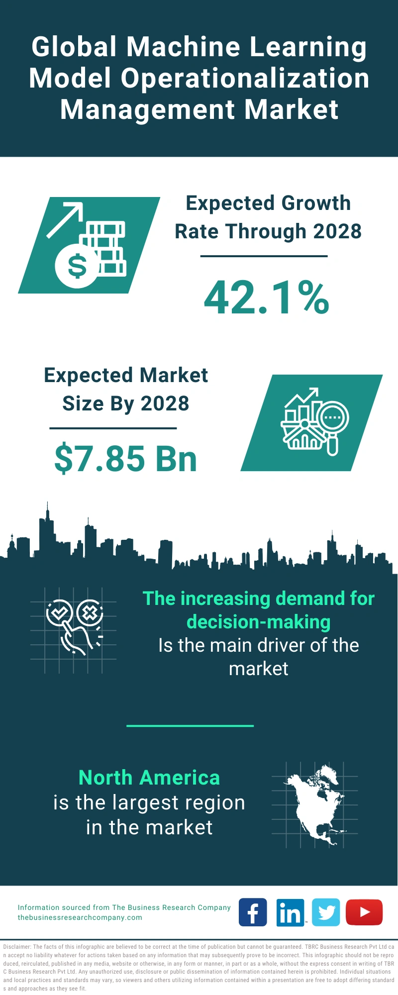 Machine Learning Model Operationalization Management Global Market Report 2024